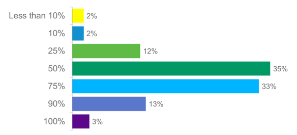 Approximately what percentage of your professional success do you attribute to hard work/diligence versus other factors (e.g., luck, education, skill, etc.)?