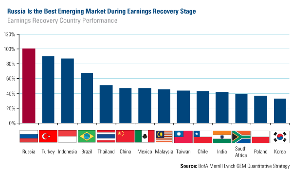 Russia is the best emerging market during earnings recovery stage