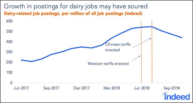 Dairy jobs growth chart
