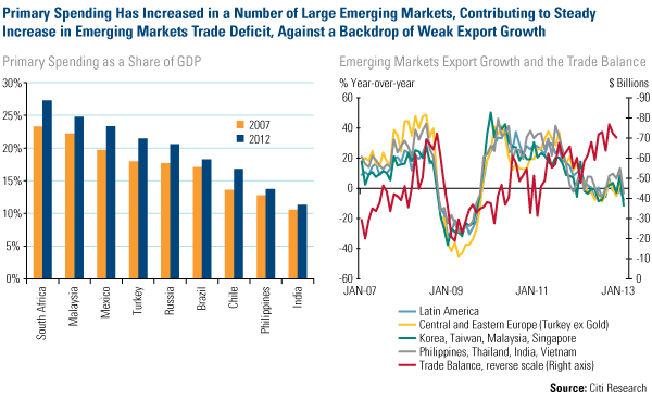 Primary Spending Increased in Large Emerging Markets