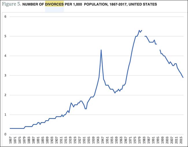 Number of Divorces per 1000 Population