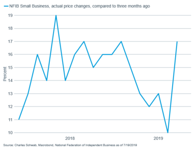 NFIB Small Business, actual price changes, compared to three months ago