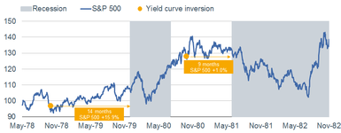 1978 Yield Curve Inversion