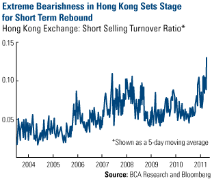 Extreme Bearishness in Hong Kong Sets Stage for Short Term Rebound