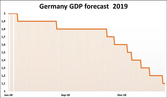 Germany GDP forecast 2019