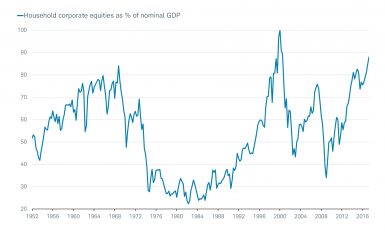 Household equities as % GDP