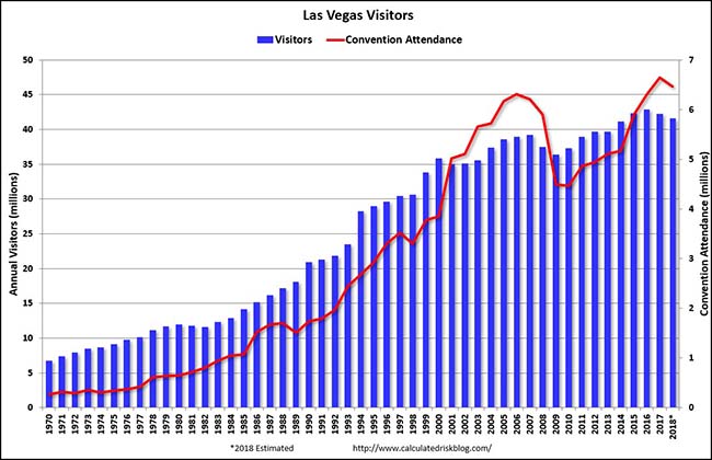 Las Vegas Vistiors Chart