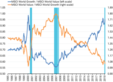 MSCI World Growth/Value