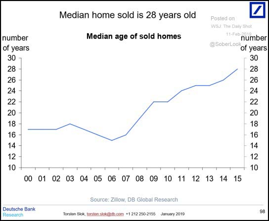 Median home sold is 28 years old