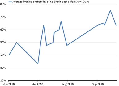 Average implied probability of no Brexit deal by 2019