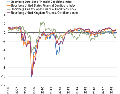 Bllomberg Financial Conditions Indexes