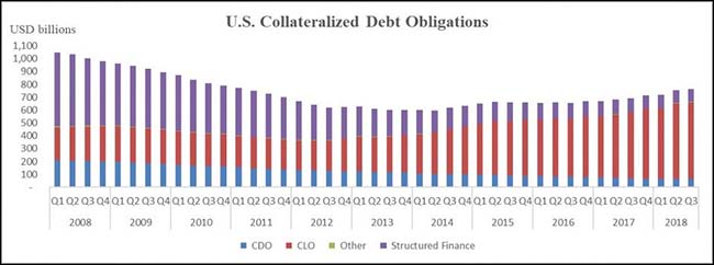 US Collateralized Debt Obligations