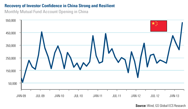 Recovery of investor confidence in China strong and resilient