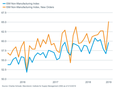 ISM non-manuf vs ISM non-manuf new orders