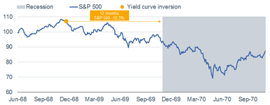 1968 Yield Curve Inversion
