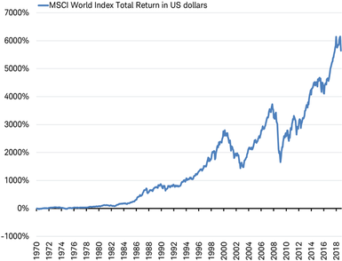 MSCI World Index Total Return in US dollars