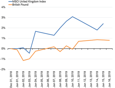 MSCI UK Index vs Pound