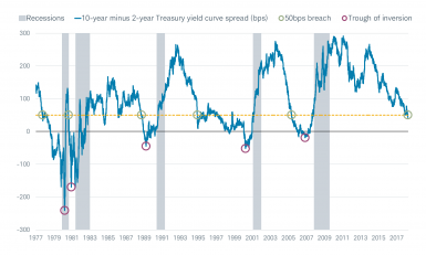 10-Yr 2-Yr Spread