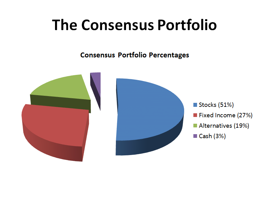 The Consensus Portfolio 2015.1