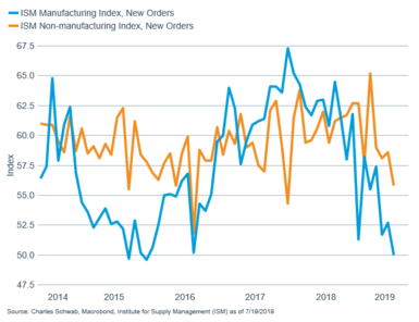 ISM manufacturing and non-manufacturing new orders