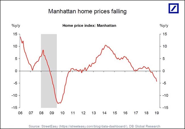 Manhattan Home Prices Falling