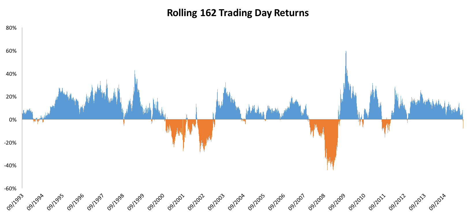 trailing-162-day-returns