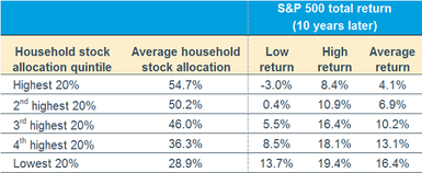 060319_Household Stock Allocation Table
