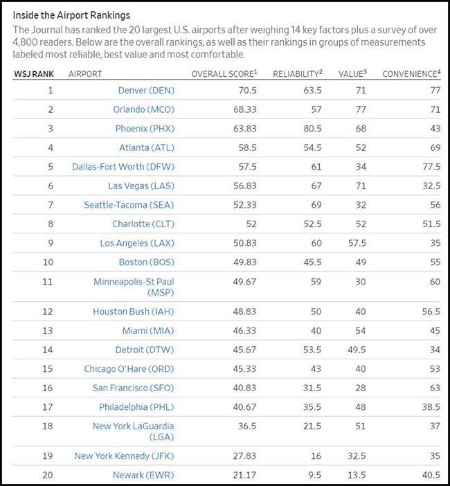 WSJ Airport Ranking List