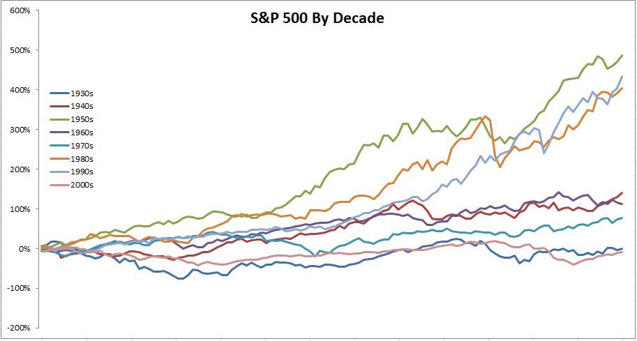 returns decade