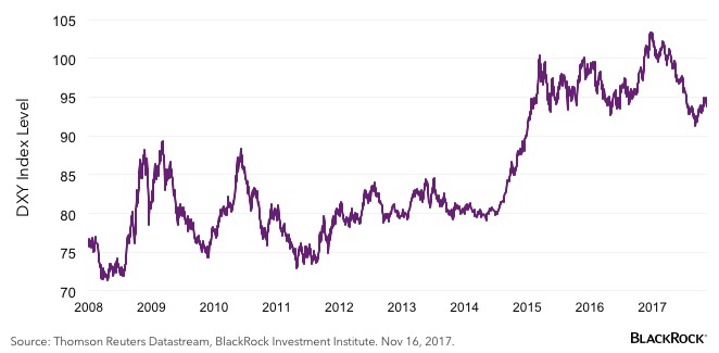 chart-dollar-index