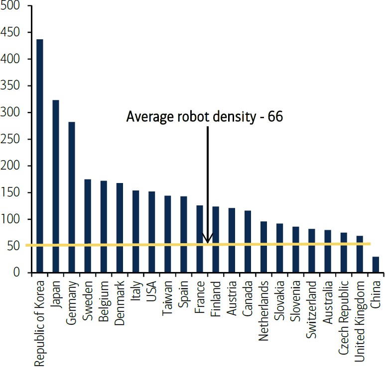 Exhibit 7: Number of multi-purpose industrial robots per 10,000 employees in the manufacturing industry (2014)