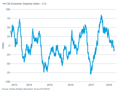 Citigroup Economic Surprise Index - US