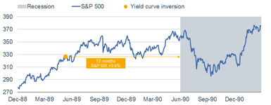 1989 Yield Curve Inversion