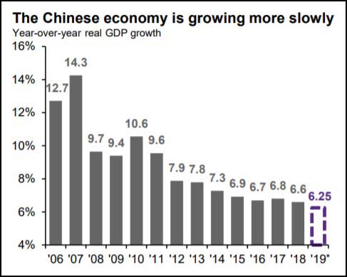 Chinese economy is growing more slowly