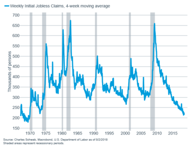 Weekly initial jobless claims - 4-week MAV