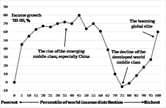 Exhibit 8:	Global income growth, 1988-2008 (%)