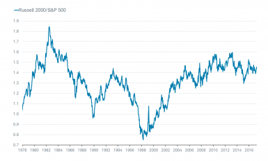 Russell 2000 to S&P 500