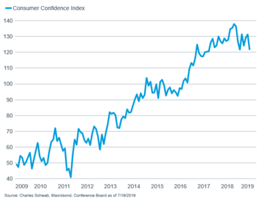 consumer confidence