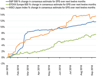 EPS consensus estimates for S&P 500, Stoxx Europe 600 and MSCI Japan