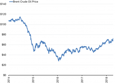 Brent Crude Oil Price