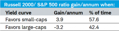 Russell 2000 vs S&P 500 Table