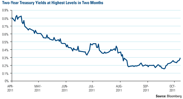 Two-Year Treasury Yields at Highest Levels in Two Months