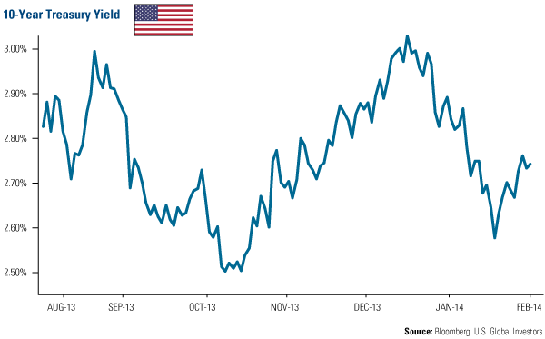 10-Year Treasury Yield