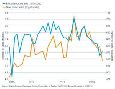 Existing home sales vs new home sales
