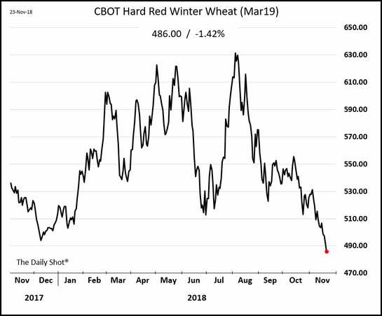 Winter Wheat 52-Week Lows