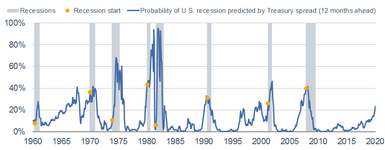 New York Fed Recession Model