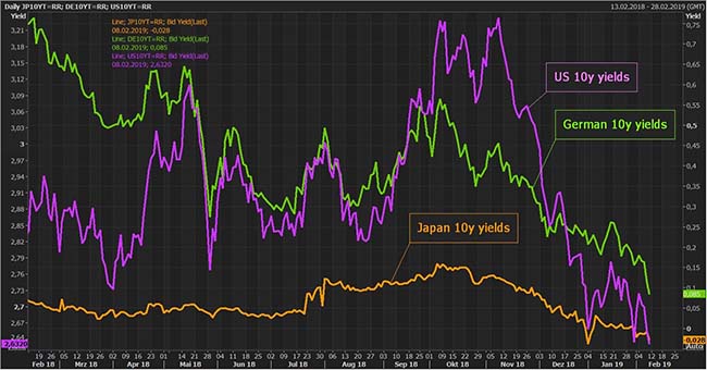 Global Bond Yields Graph