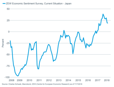 Zew Economc Sentiment Survey - Japan