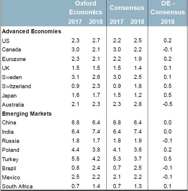 Exhibit 5: GDP growth forecasts (% y-o-y)