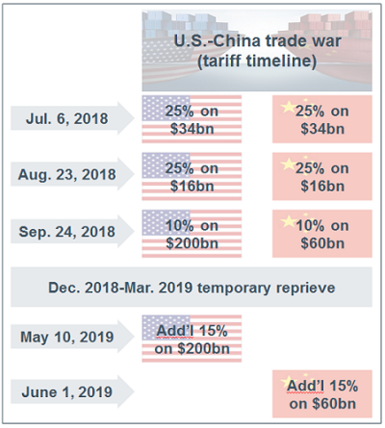 US China Trade War Visual